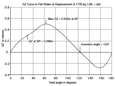 GZ curve