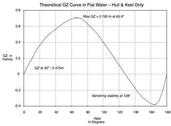 GZ curve