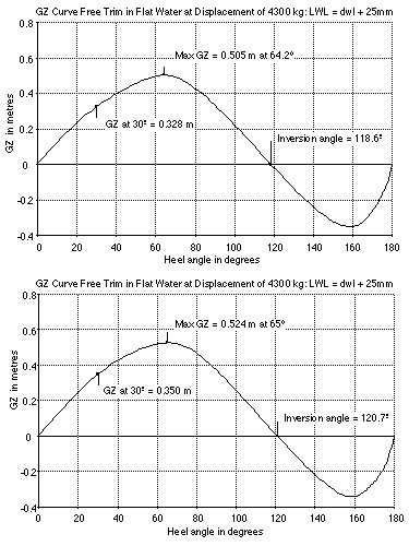 GZ curve