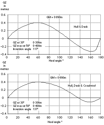 GZ curve