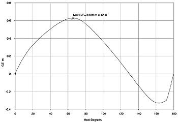 GZ curve