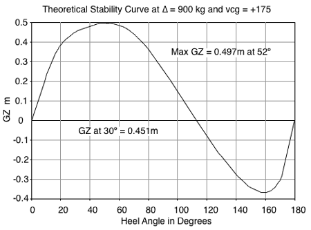 GZ curve